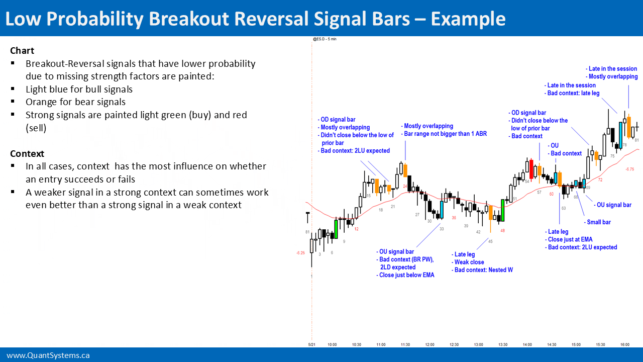Low Probability Breakout Reversal Signal Bars - Example